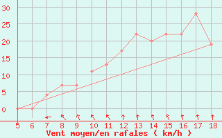 Courbe de la force du vent pour Frosinone