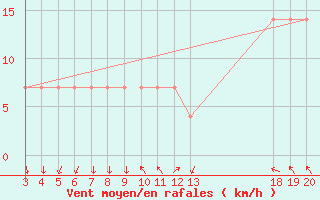 Courbe de la force du vent pour Komiza