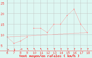 Courbe de la force du vent pour Marina Di Ginosa