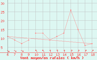 Courbe de la force du vent pour Marina Di Ginosa