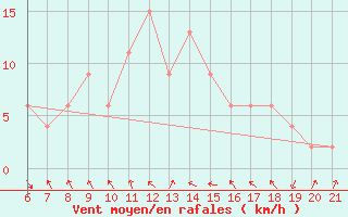 Courbe de la force du vent pour Sarzana / Luni