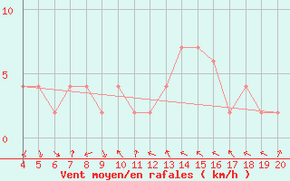 Courbe de la force du vent pour Aviano