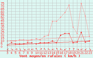 Courbe de la force du vent pour Gersau