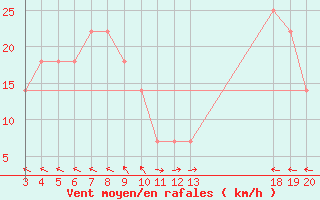 Courbe de la force du vent pour Zavizan