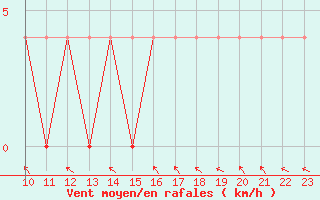 Courbe de la force du vent pour Hamra