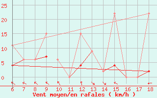 Courbe de la force du vent pour Urfa