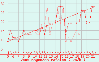 Courbe de la force du vent pour Santorini Island