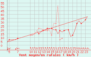 Courbe de la force du vent pour Cagliari / Elmas
