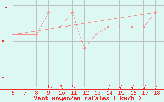 Courbe de la force du vent pour Ustica