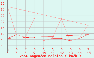 Courbe de la force du vent pour Inebolu