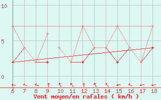 Courbe de la force du vent pour Kirikkale