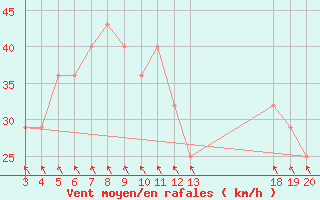 Courbe de la force du vent pour Rab