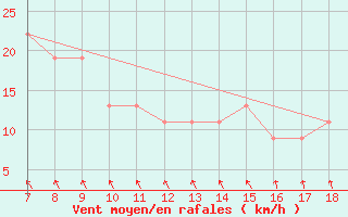 Courbe de la force du vent pour M. Calamita