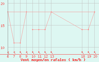 Courbe de la force du vent pour Pazin