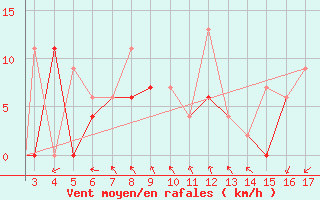Courbe de la force du vent pour Mardin