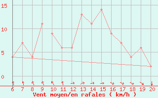 Courbe de la force du vent pour Ovar / Maceda