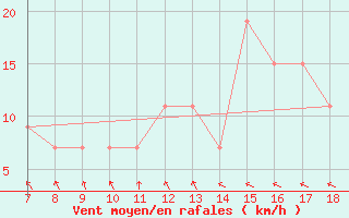 Courbe de la force du vent pour Capo Palinuro