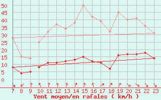 Courbe de la force du vent pour Roc St. Pere (And)