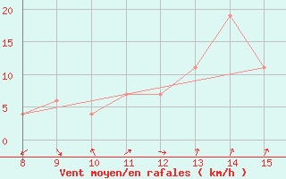 Courbe de la force du vent pour Siirt