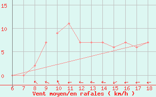 Courbe de la force du vent pour Tarvisio