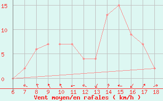 Courbe de la force du vent pour Tarvisio