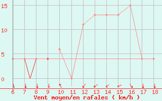 Courbe de la force du vent pour Murcia / Alcantarilla