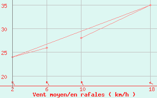 Courbe de la force du vent pour le bateau TBWUK34