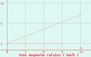 Courbe de la force du vent pour Tarvisio