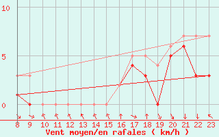 Courbe de la force du vent pour Colmar-Ouest (68)