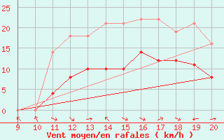 Courbe de la force du vent pour Mieussy (74)