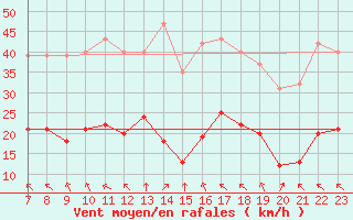 Courbe de la force du vent pour Saint-Haon (43)