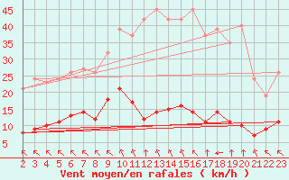 Courbe de la force du vent pour Saint-Haon (43)