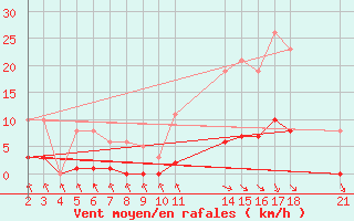 Courbe de la force du vent pour Saint-Haon (43)