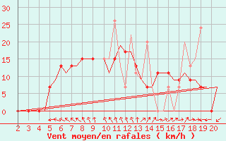 Courbe de la force du vent pour Chrysoupoli Airport