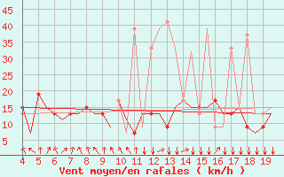 Courbe de la force du vent pour Mosjoen Kjaerstad