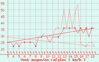 Courbe de la force du vent pour Kursk