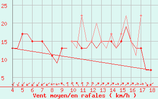 Courbe de la force du vent pour Chrysoupoli Airport