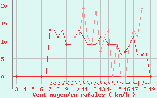 Courbe de la force du vent pour Samos Airport