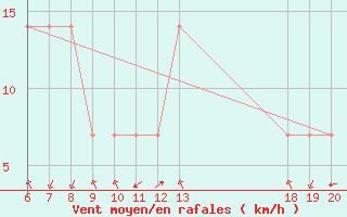 Courbe de la force du vent pour Komiza