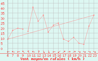 Courbe de la force du vent pour le bateau BATFR41