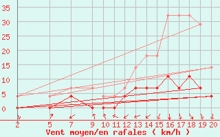 Courbe de la force du vent pour Itapira