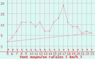 Courbe de la force du vent pour Ceuta