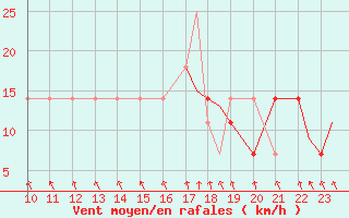 Courbe de la force du vent pour Mehamn