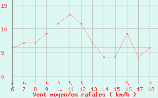 Courbe de la force du vent pour Ustica