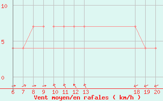 Courbe de la force du vent pour Makarska