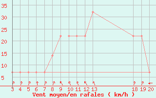 Courbe de la force du vent pour Zavizan