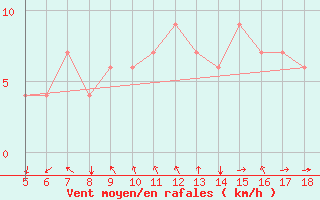 Courbe de la force du vent pour Novara / Cameri