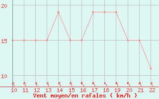 Courbe de la force du vent pour San Joaquin