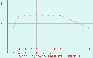 Courbe de la force du vent pour Ivan Sedlo