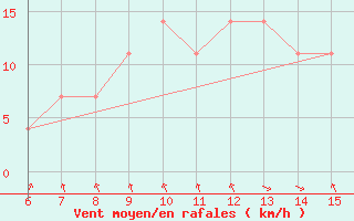 Courbe de la force du vent pour Bihac